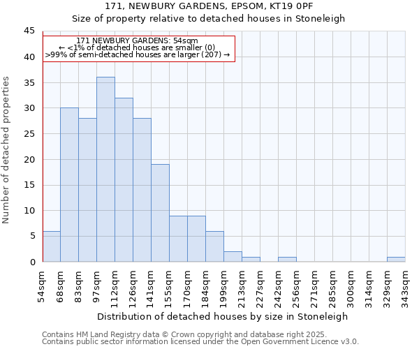171, NEWBURY GARDENS, EPSOM, KT19 0PF: Size of property relative to detached houses houses in Stoneleigh
