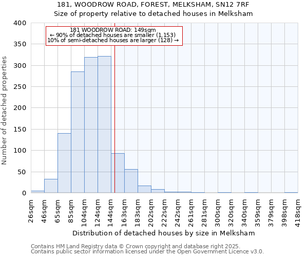 181, WOODROW ROAD, FOREST, MELKSHAM, SN12 7RF: Size of property relative to detached houses houses in Melksham