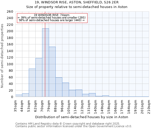 19, WINDSOR RISE, ASTON, SHEFFIELD, S26 2ER: Size of property relative to semi-detached houses houses in Aston