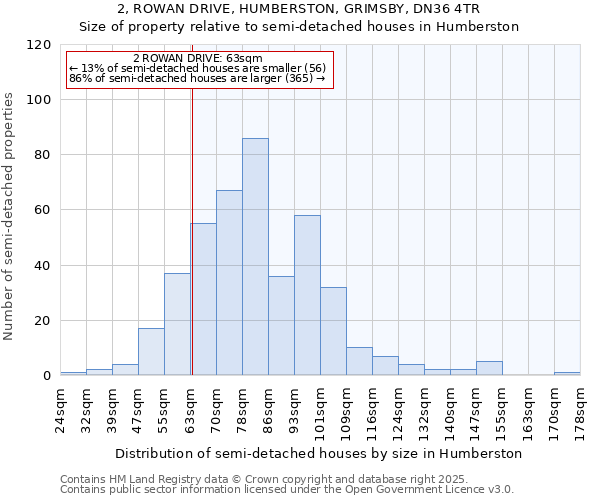 2, ROWAN DRIVE, HUMBERSTON, GRIMSBY, DN36 4TR: Size of property relative to semi-detached houses houses in Humberston
