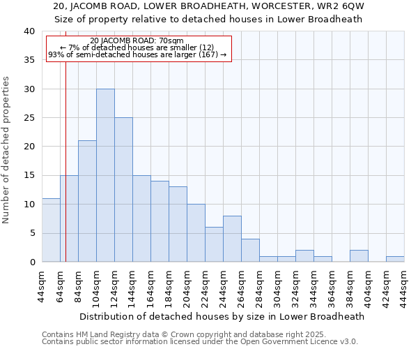 20, JACOMB ROAD, LOWER BROADHEATH, WORCESTER, WR2 6QW: Size of property relative to detached houses houses in Lower Broadheath