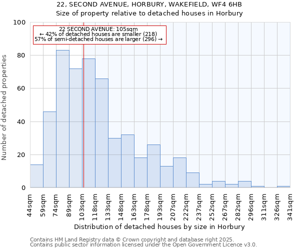 22, SECOND AVENUE, HORBURY, WAKEFIELD, WF4 6HB: Size of property relative to detached houses houses in Horbury