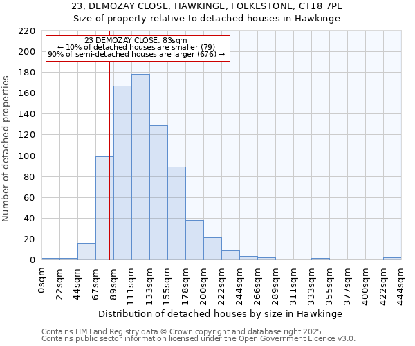 23, DEMOZAY CLOSE, HAWKINGE, FOLKESTONE, CT18 7PL: Size of property relative to detached houses houses in Hawkinge