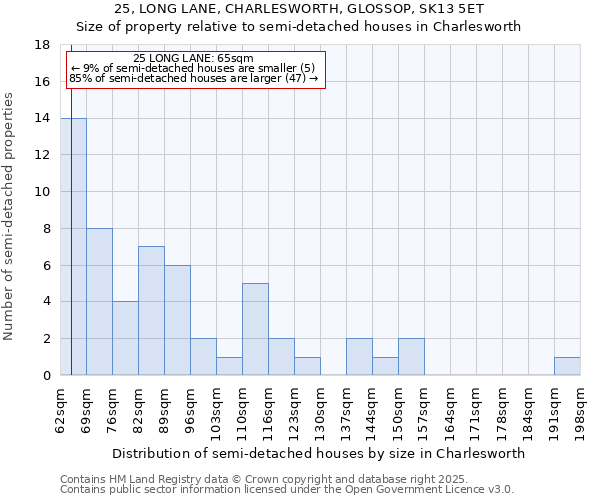 25, LONG LANE, CHARLESWORTH, GLOSSOP, SK13 5ET: Size of property relative to semi-detached houses houses in Charlesworth