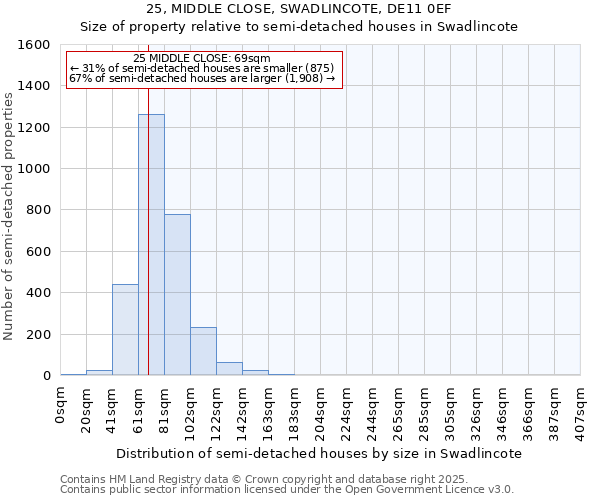 25, MIDDLE CLOSE, SWADLINCOTE, DE11 0EF: Size of property relative to semi-detached houses houses in Swadlincote