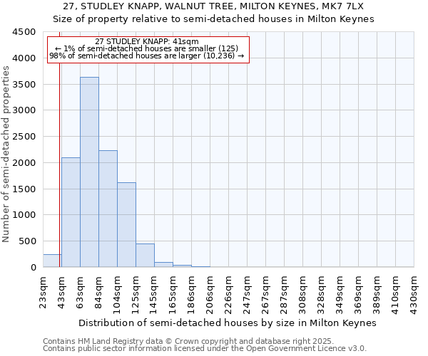 27, STUDLEY KNAPP, WALNUT TREE, MILTON KEYNES, MK7 7LX: Size of property relative to semi-detached houses houses in Milton Keynes