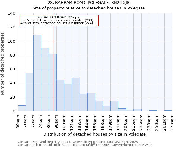 28, BAHRAM ROAD, POLEGATE, BN26 5JB: Size of property relative to detached houses houses in Polegate