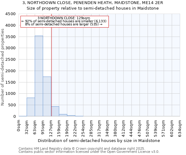 3, NORTHDOWN CLOSE, PENENDEN HEATH, MAIDSTONE, ME14 2ER: Size of property relative to semi-detached houses houses in Maidstone