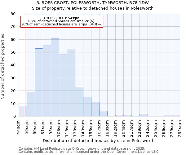 3, ROFS CROFT, POLESWORTH, TAMWORTH, B78 1DW: Size of property relative to detached houses houses in Polesworth