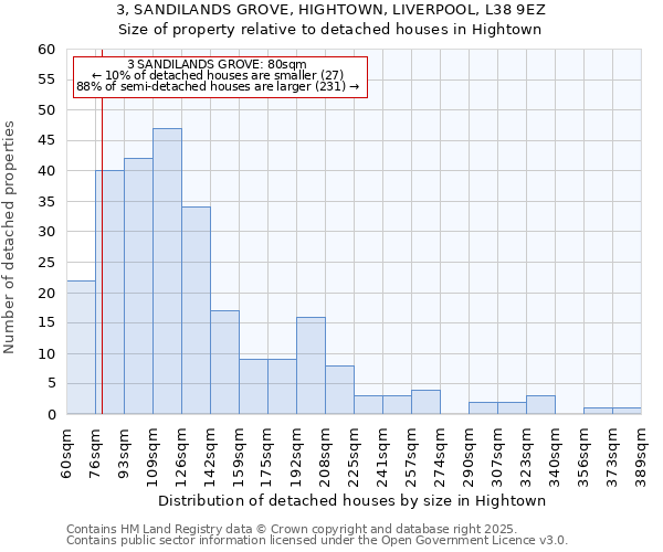 3, SANDILANDS GROVE, HIGHTOWN, LIVERPOOL, L38 9EZ: Size of property relative to detached houses houses in Hightown