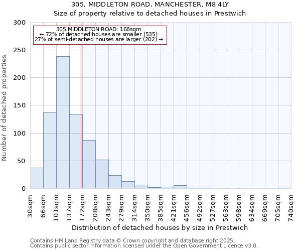 305, MIDDLETON ROAD, MANCHESTER, M8 4LY: Size of property relative to detached houses houses in Prestwich