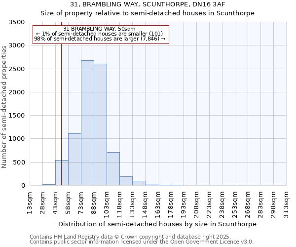 31, BRAMBLING WAY, SCUNTHORPE, DN16 3AF: Size of property relative to semi-detached houses houses in Scunthorpe