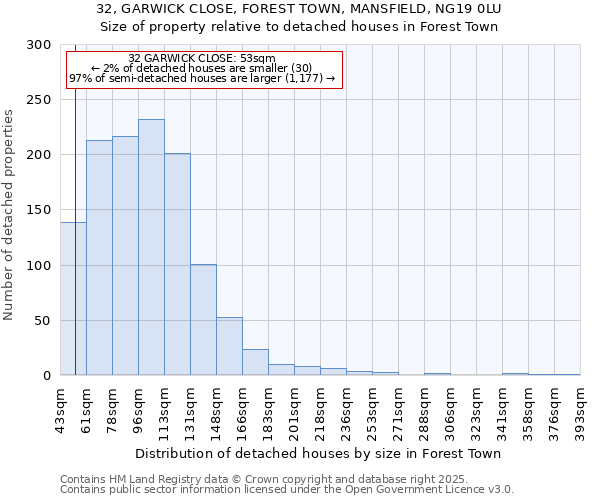 32, GARWICK CLOSE, FOREST TOWN, MANSFIELD, NG19 0LU: Size of property relative to detached houses houses in Forest Town