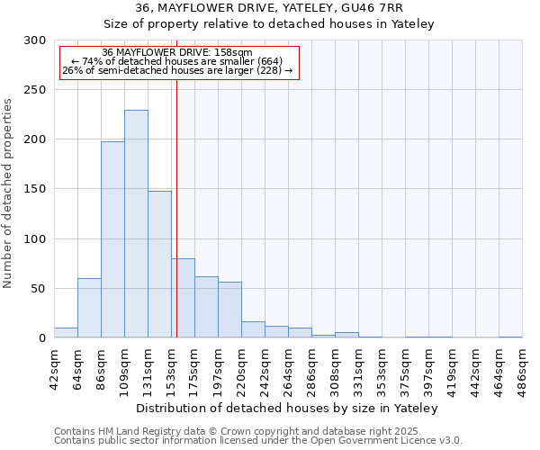 36, MAYFLOWER DRIVE, YATELEY, GU46 7RR: Size of property relative to detached houses houses in Yateley