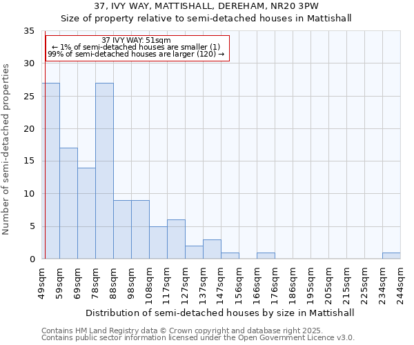 37, IVY WAY, MATTISHALL, DEREHAM, NR20 3PW: Size of property relative to semi-detached houses houses in Mattishall