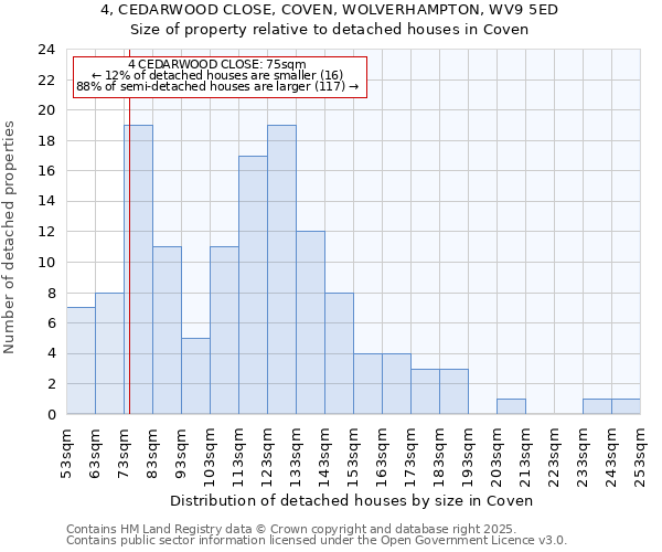 4, CEDARWOOD CLOSE, COVEN, WOLVERHAMPTON, WV9 5ED: Size of property relative to detached houses houses in Coven