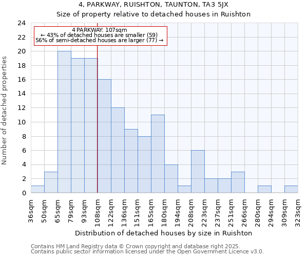 4, PARKWAY, RUISHTON, TAUNTON, TA3 5JX: Size of property relative to detached houses houses in Ruishton