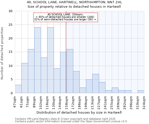 40, SCHOOL LANE, HARTWELL, NORTHAMPTON, NN7 2HL: Size of property relative to detached houses houses in Hartwell