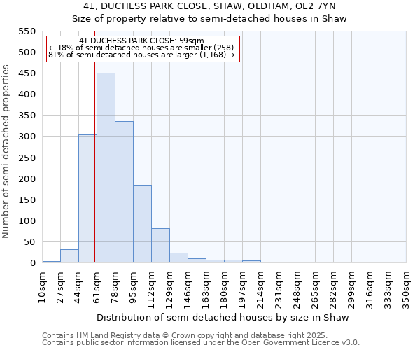 41, DUCHESS PARK CLOSE, SHAW, OLDHAM, OL2 7YN: Size of property relative to semi-detached houses houses in Shaw