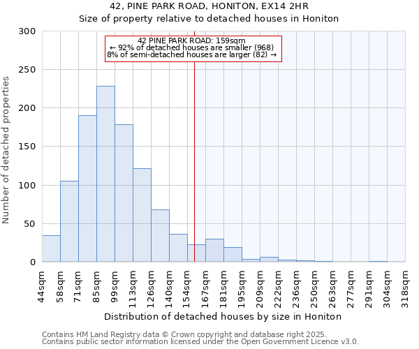 42, PINE PARK ROAD, HONITON, EX14 2HR: Size of property relative to detached houses houses in Honiton