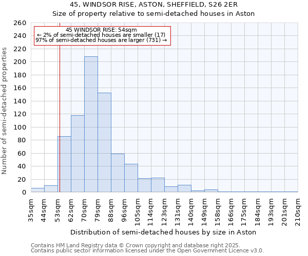 45, WINDSOR RISE, ASTON, SHEFFIELD, S26 2ER: Size of property relative to semi-detached houses houses in Aston