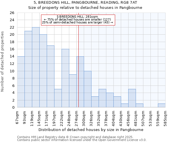 5, BREEDONS HILL, PANGBOURNE, READING, RG8 7AT: Size of property relative to detached houses houses in Pangbourne