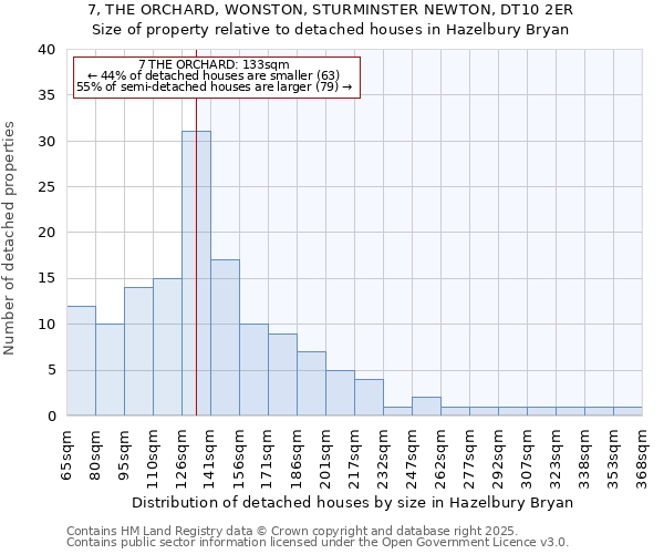 7, THE ORCHARD, WONSTON, STURMINSTER NEWTON, DT10 2ER: Size of property relative to detached houses houses in Hazelbury Bryan