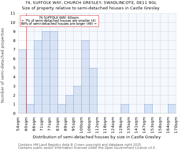 74, SUFFOLK WAY, CHURCH GRESLEY, SWADLINCOTE, DE11 9GL: Size of property relative to semi-detached houses houses in Castle Gresley