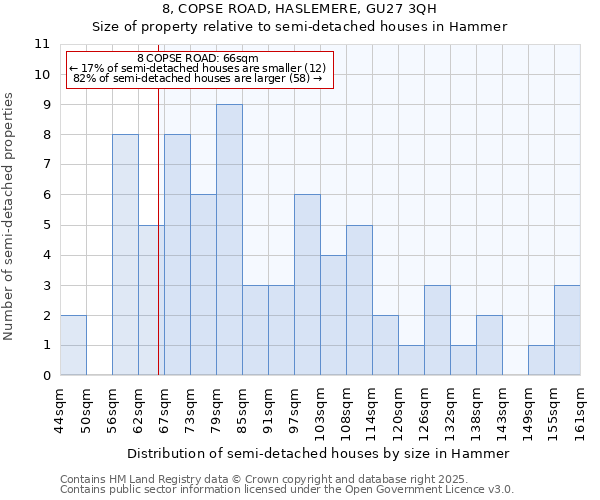 8, COPSE ROAD, HASLEMERE, GU27 3QH: Size of property relative to semi-detached houses houses in Hammer