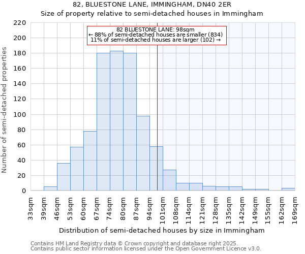 82, BLUESTONE LANE, IMMINGHAM, DN40 2ER: Size of property relative to semi-detached houses houses in Immingham