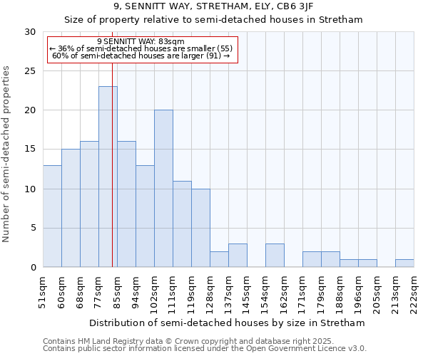 9, SENNITT WAY, STRETHAM, ELY, CB6 3JF: Size of property relative to semi-detached houses houses in Stretham