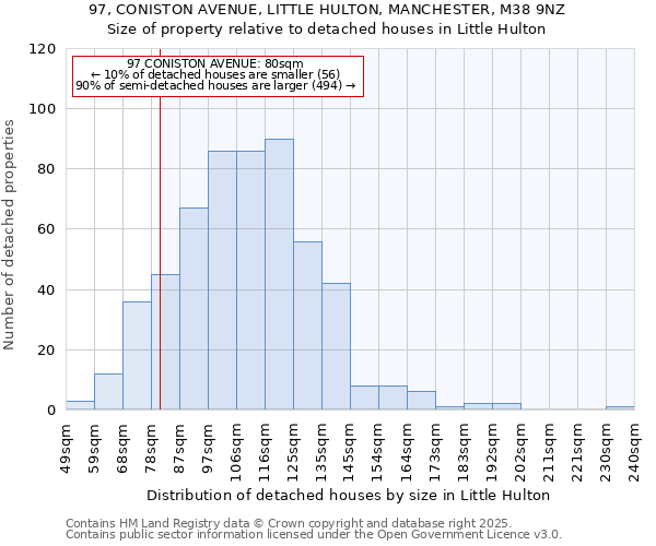 97, CONISTON AVENUE, LITTLE HULTON, MANCHESTER, M38 9NZ: Size of property relative to detached houses in Little Hulton