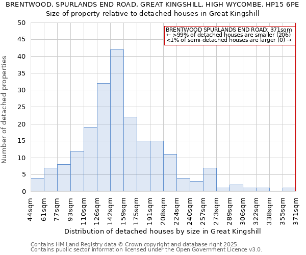 BRENTWOOD, SPURLANDS END ROAD, GREAT KINGSHILL, HIGH WYCOMBE, HP15 6PE: Size of property relative to detached houses houses in Great Kingshill