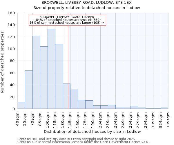 BROXWELL, LIVESEY ROAD, LUDLOW, SY8 1EX: Size of property relative to detached houses houses in Ludlow