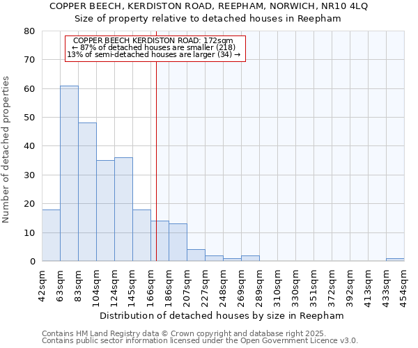 COPPER BEECH, KERDISTON ROAD, REEPHAM, NORWICH, NR10 4LQ: Size of property relative to detached houses houses in Reepham