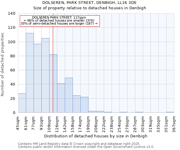DOLSEREN, PARK STREET, DENBIGH, LL16 3DE: Size of property relative to detached houses houses in Denbigh