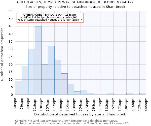 GREEN ACRES, TEMPLARS WAY, SHARNBROOK, BEDFORD, MK44 1PY: Size of property relative to detached houses houses in Sharnbrook