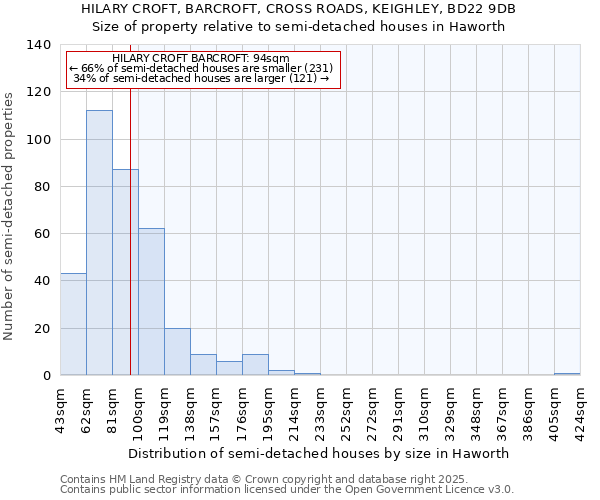 HILARY CROFT, BARCROFT, CROSS ROADS, KEIGHLEY, BD22 9DB: Size of property relative to semi-detached houses houses in Haworth