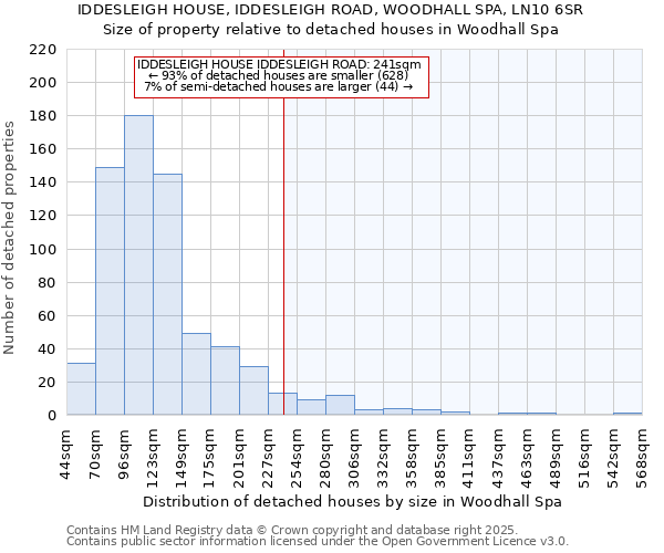 IDDESLEIGH HOUSE, IDDESLEIGH ROAD, WOODHALL SPA, LN10 6SR: Size of property relative to detached houses houses in Woodhall Spa
