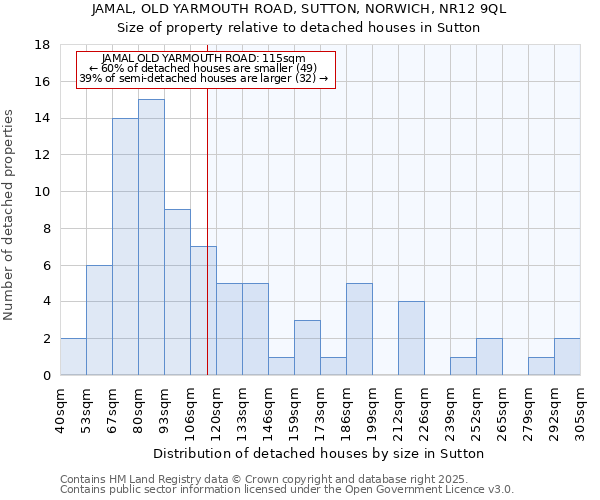 JAMAL, OLD YARMOUTH ROAD, SUTTON, NORWICH, NR12 9QL: Size of property relative to detached houses houses in Sutton