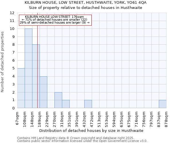 KILBURN HOUSE, LOW STREET, HUSTHWAITE, YORK, YO61 4QA: Size of property relative to detached houses houses in Husthwaite
