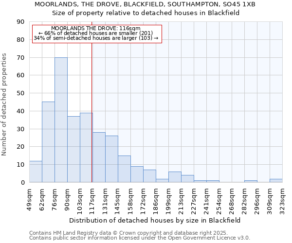 MOORLANDS, THE DROVE, BLACKFIELD, SOUTHAMPTON, SO45 1XB: Size of property relative to detached houses houses in Blackfield