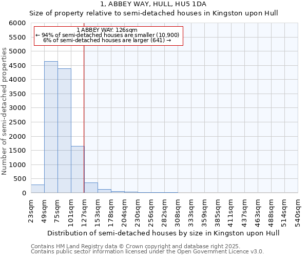 1, ABBEY WAY, HULL, HU5 1DA: Size of property relative to semi-detached houses houses in Kingston upon Hull