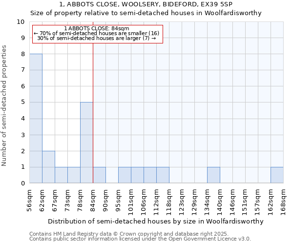 1, ABBOTS CLOSE, WOOLSERY, BIDEFORD, EX39 5SP: Size of property relative to semi-detached houses houses in Woolfardisworthy
