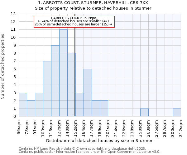 1, ABBOTTS COURT, STURMER, HAVERHILL, CB9 7XX: Size of property relative to detached houses houses in Sturmer