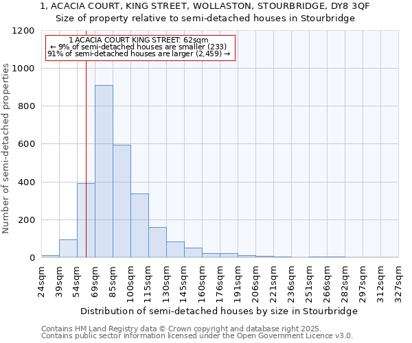 1, ACACIA COURT, KING STREET, WOLLASTON, STOURBRIDGE, DY8 3QF: Size of property relative to semi-detached houses houses in Stourbridge