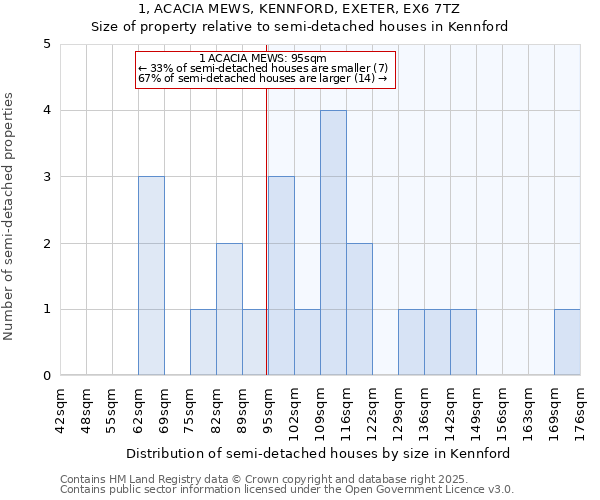 1, ACACIA MEWS, KENNFORD, EXETER, EX6 7TZ: Size of property relative to semi-detached houses houses in Kennford