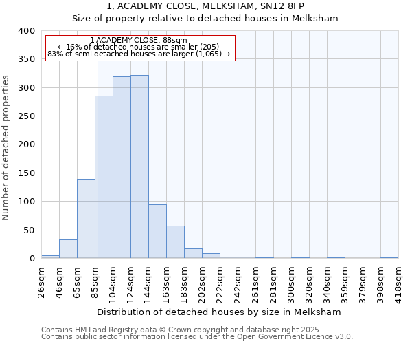 1, ACADEMY CLOSE, MELKSHAM, SN12 8FP: Size of property relative to detached houses houses in Melksham