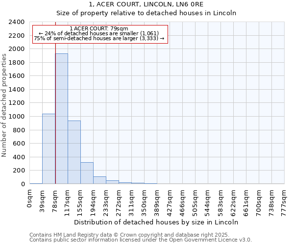 1, ACER COURT, LINCOLN, LN6 0RE: Size of property relative to detached houses houses in Lincoln