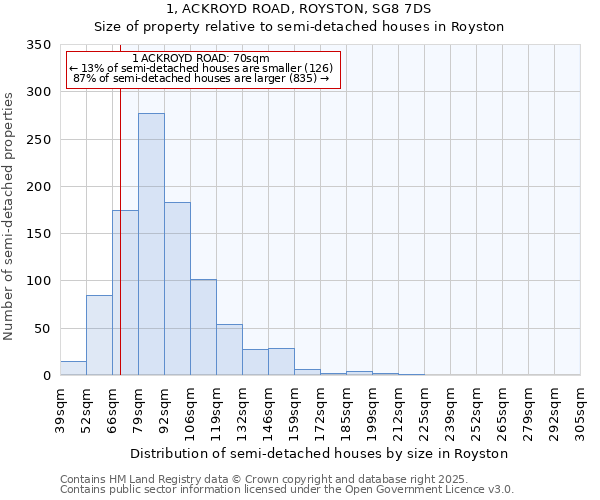 1, ACKROYD ROAD, ROYSTON, SG8 7DS: Size of property relative to semi-detached houses houses in Royston